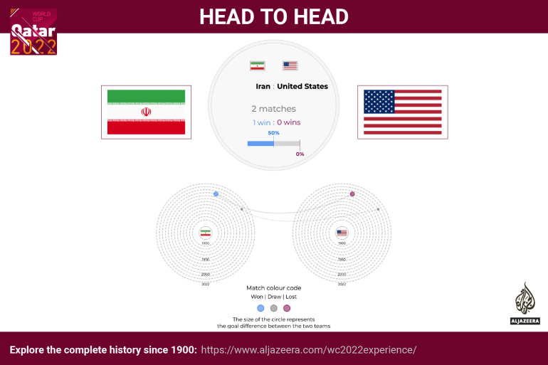 Interactive - World Cup - head to head - Iran v US