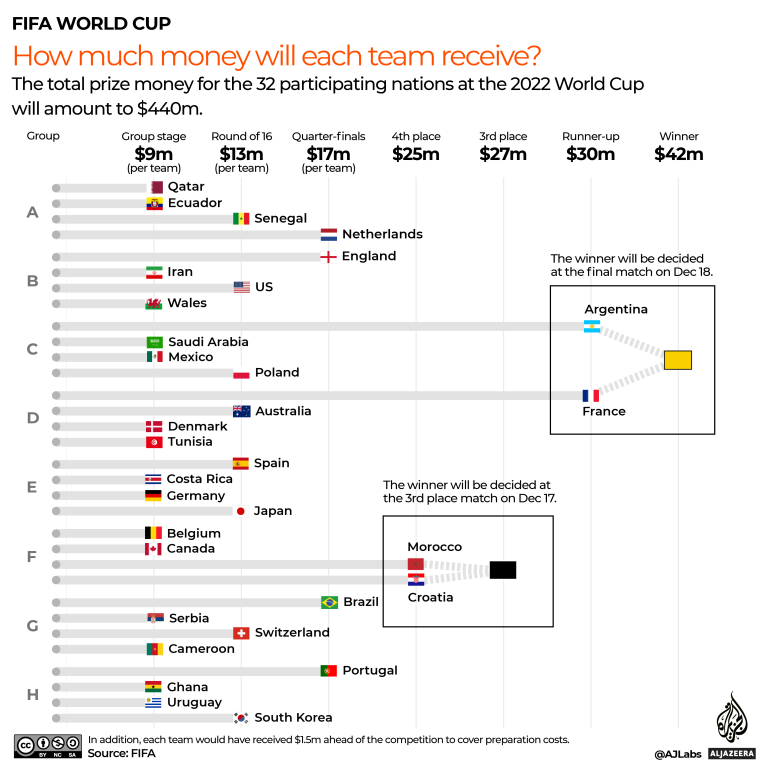 INTERACTIVE - How much money does each team get at Qatar 2022