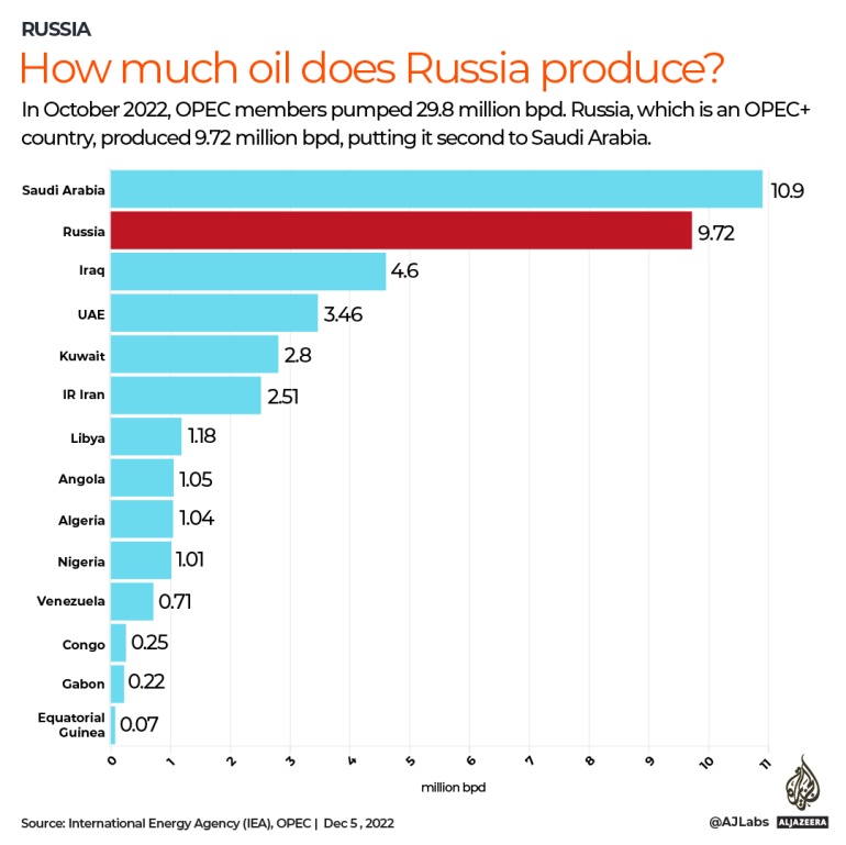 INTERACTIVE -OPEC oil production + Russia