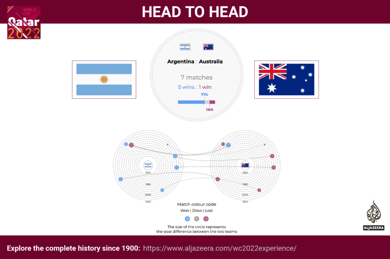 Interactive - World Cup - head to head - Argentina v Australia