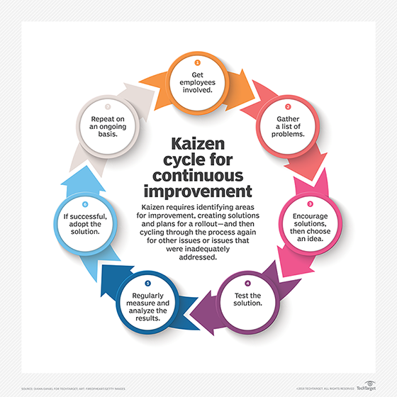 Diagram of the kaizen cycle