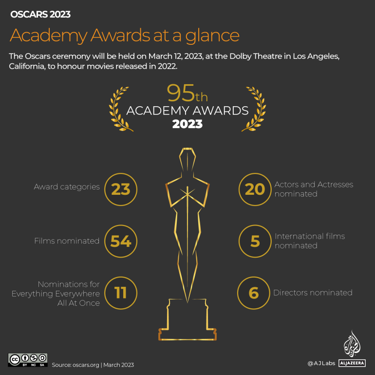INTERACTIVE_Oscars_Academy Awards at a glance 2023