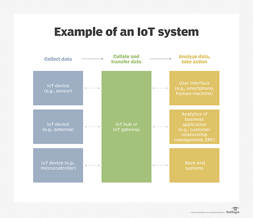 Diagram of IoT system data flow